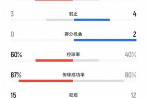 泰山2-1亚泰全场数据：泰山3射正2进球，得分机会0个，吃到1红
